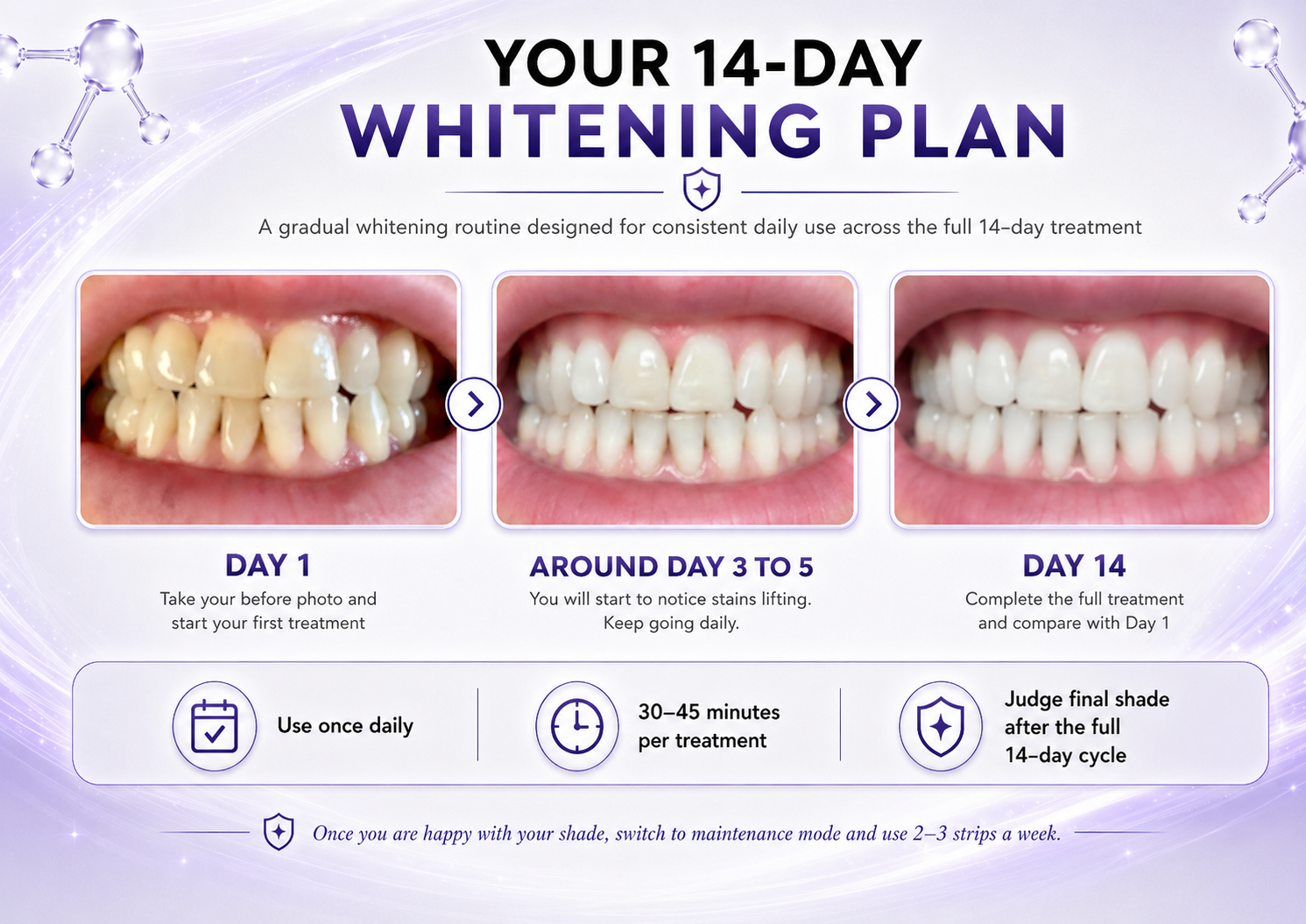 Pure Glow 14-day PAP teeth whitening plan showing Day 1, around Day 3-5 and Day 14, with once-daily 30–45 minute whitening treatments and gradual results.