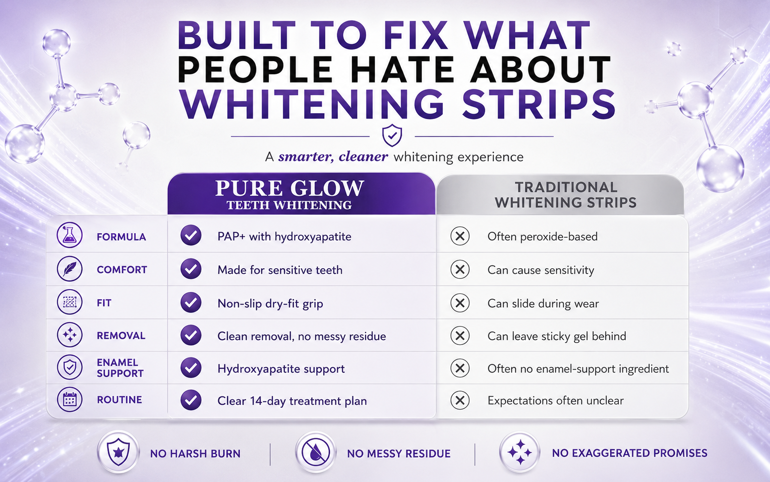 Pure Glow PAP+ teeth whitening strips compared with traditional whitening strips, featuring sensitive-teeth comfort, non-slip dry-fit grip, clean removal and hydroxyapatite enamel support.