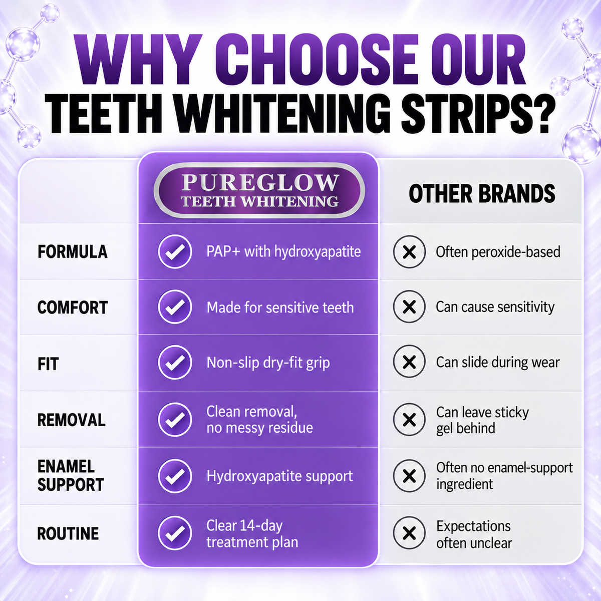 Why choose Pure Glow teeth whitening strips: a comparison of Pure Glow's PAP+ hydroxyapatite strips against other brands on formula, comfort, fit, removal, enamel support and routine.